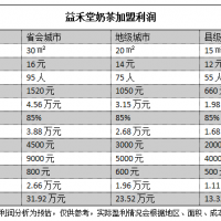 南宁益禾堂奶茶加盟的前景如何