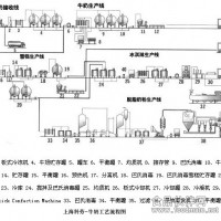 豆奶生产线、牛奶奶粉生产线、酸奶生产线