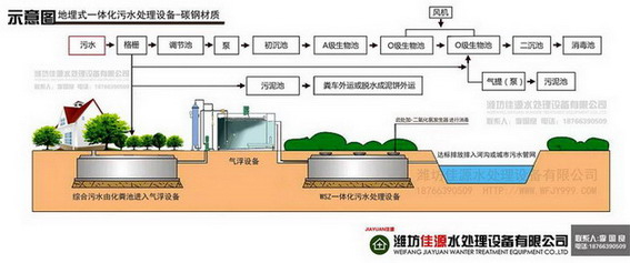 0含油污水-气浮+地埋污水处理设备0