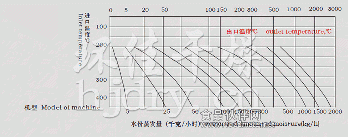 LPG系列高速离心喷雾干燥机水份蒸发量图表
