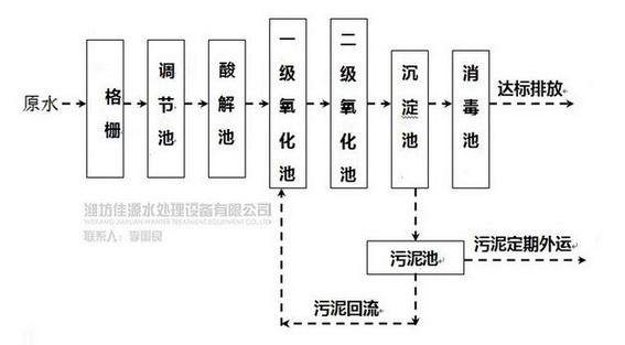 医院污水