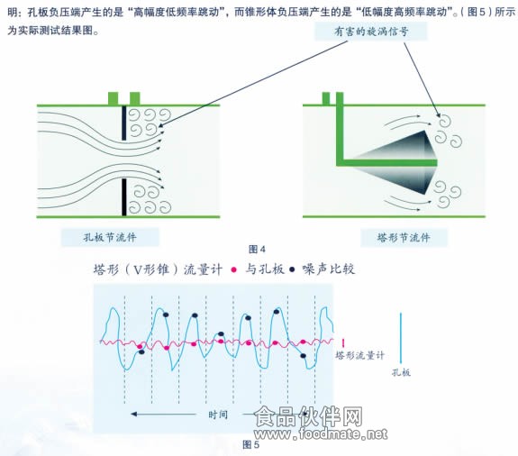 V锥流量计