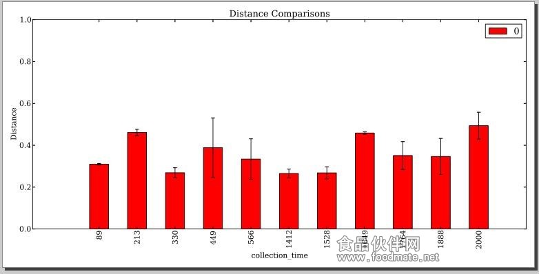 distance comparison