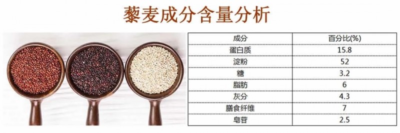 藜麦成分含量分析