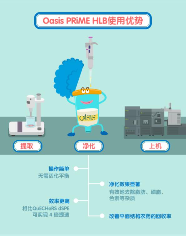 固相萃取