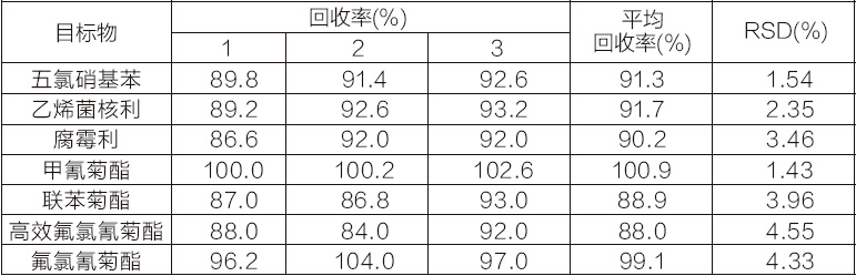 蔬菜中多种农药残留检测的固相萃取方法1