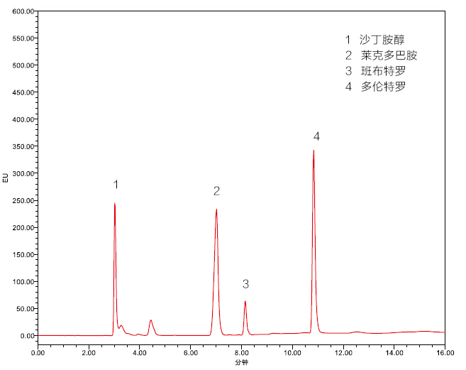 血清中β-受体激动剂检测的固相萃取方法3