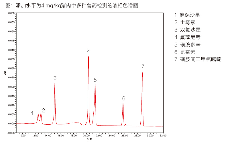 猪肉中兽药多残留检测的固相萃取方法4