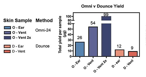 OMNI vs Dounce Yield