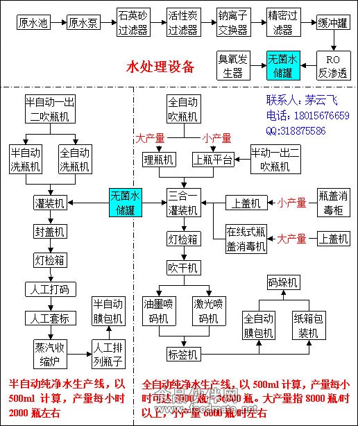 纯净水生产线