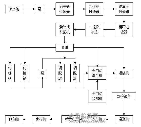 碳酸饮料生产线