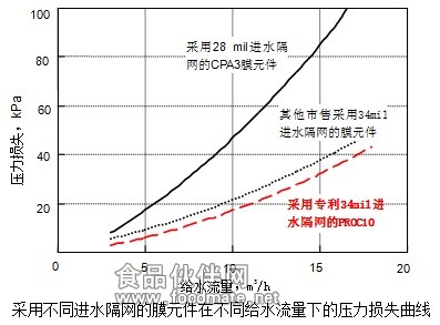 采用不同进水隔网的膜元件在不同给水流量下的压力损失曲线