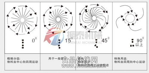 桂花粉三次元旋振筛工作原理