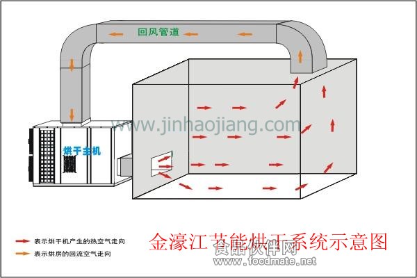 整体式热泵烘干机