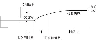 时滞时间长的过程响应