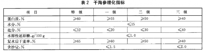 干海参理化指标检测