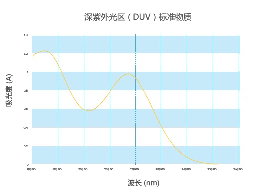 2RM-DUV波长