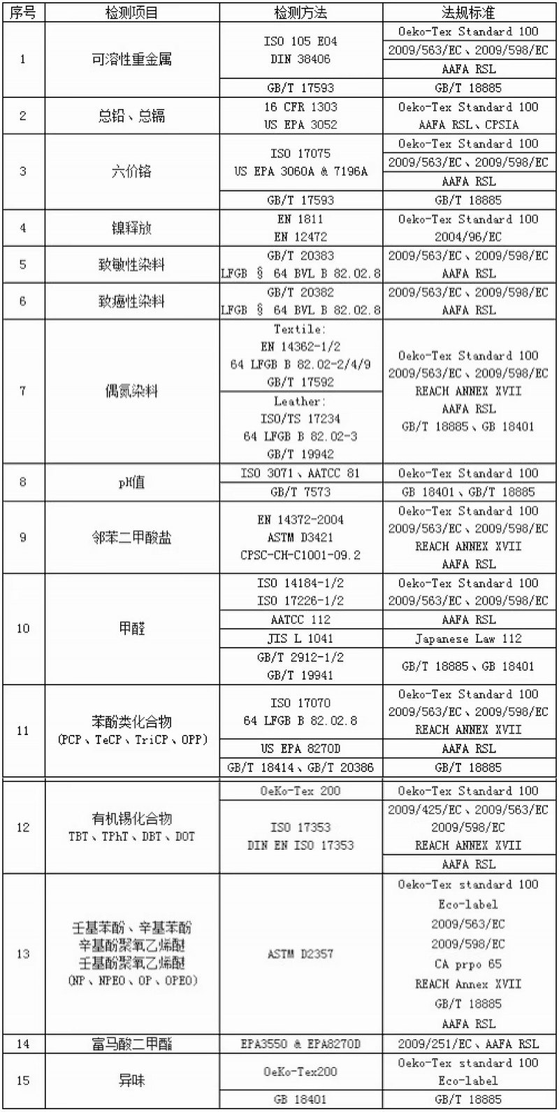 化学检测项目