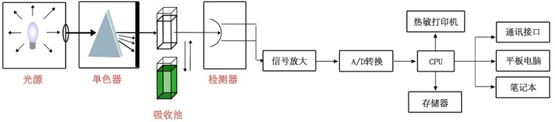 过氧化值快速检测仪原理