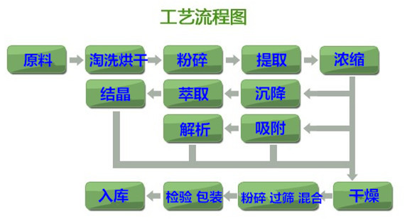 0工艺流程