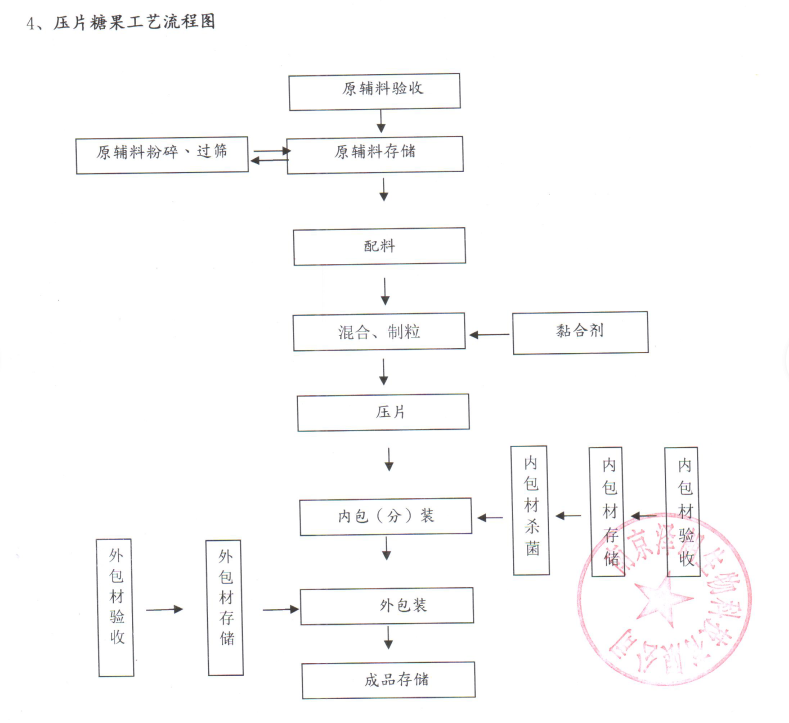 压片糖果工艺流程图