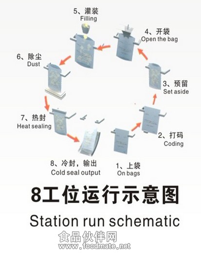八工位运行示意图