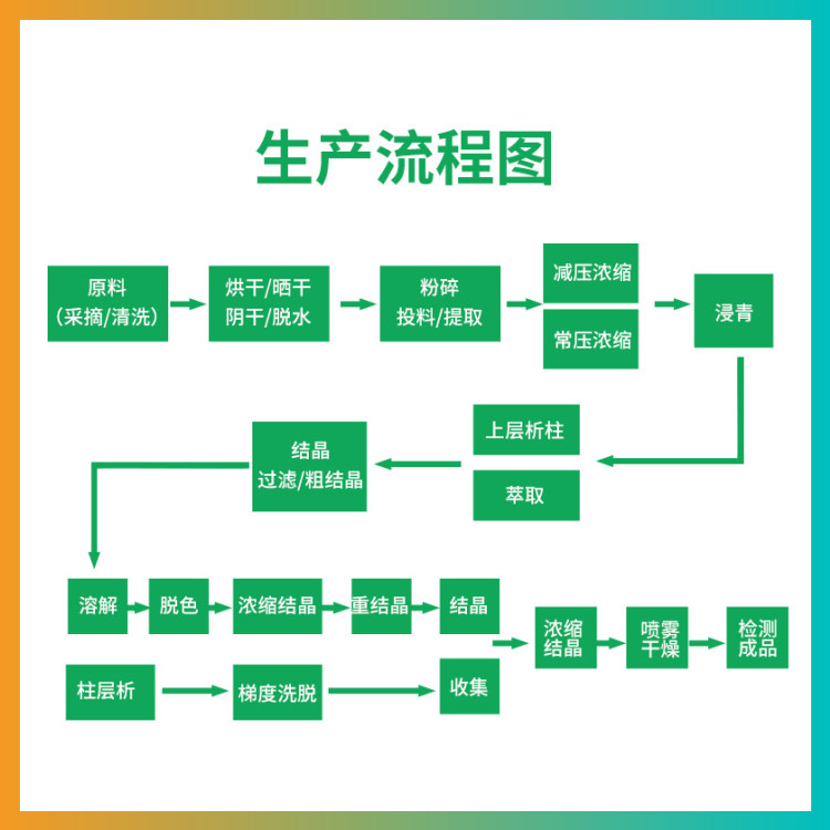 生产流程图