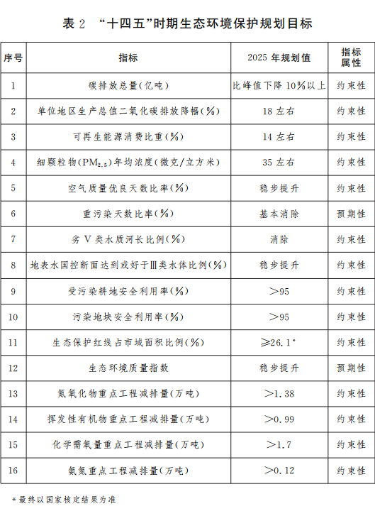 表2 “十四五”时期生态环境保护规划目标.png