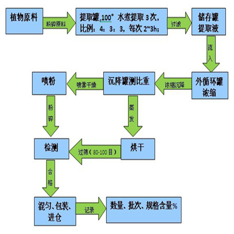 生产流程工艺有比例和时间