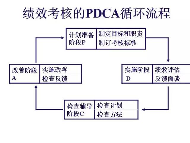 绩效考核的PDCA循环