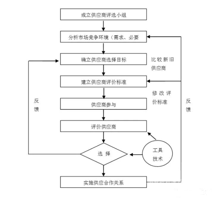 供应商选择步骤