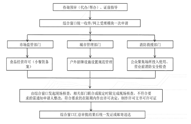 流程图