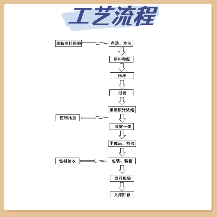 工艺