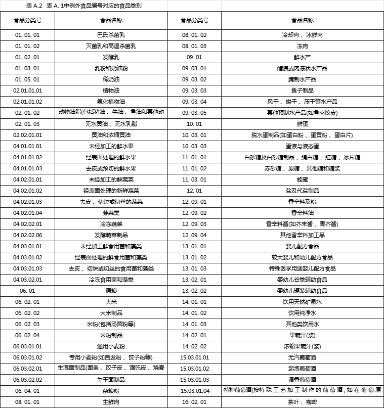 A2表 高梁红、甜菜红、胡萝卜素